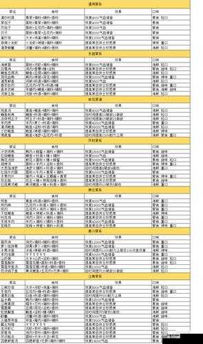 燕云特色：天涯明月刀手游全菜系食谱揭秘