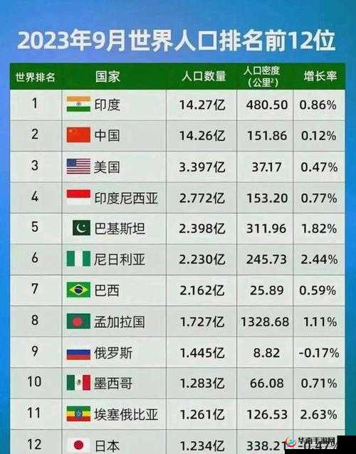 2024 年全球人口分布对比情况分析