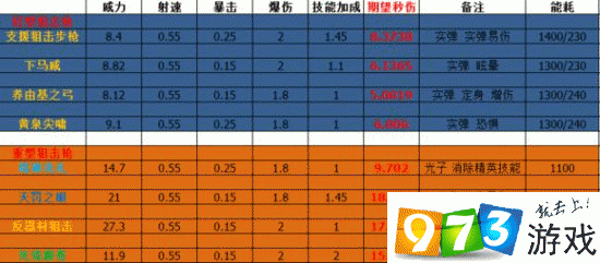 少女咖啡枪新手前期武器属性统计及推荐武器一览