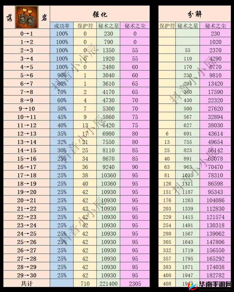 小花仙手游午后红茶所需材料详细一览 包含所有午后红茶材料大汇总