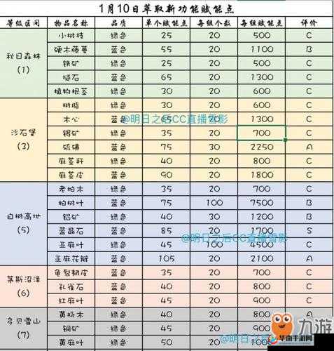 明日之后红糖糍粑做法指南