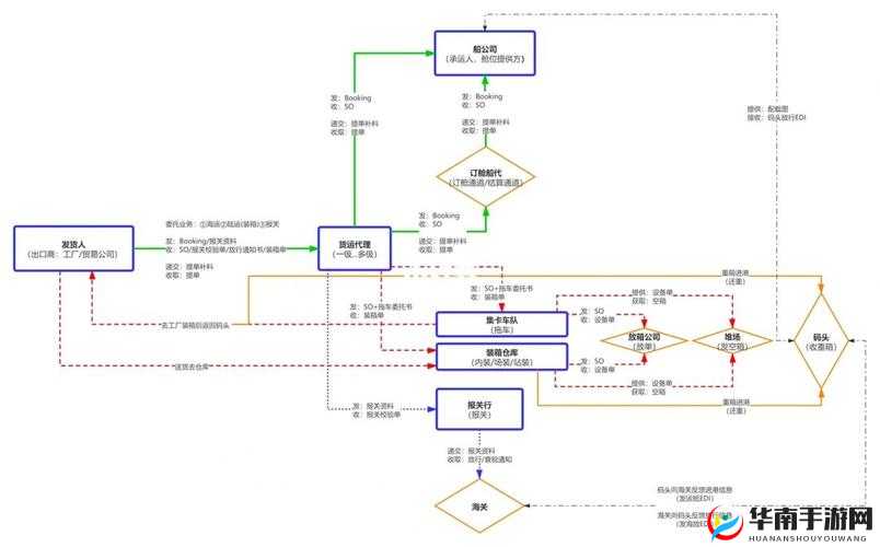 出港集装箱号前期运营策略与思路分享