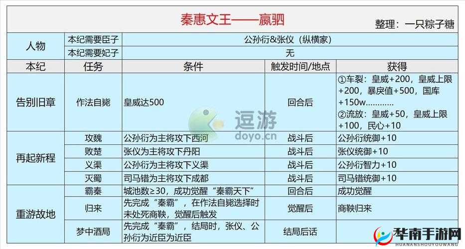 皇帝成长计划 2 秦惠文王攻略与测评一览