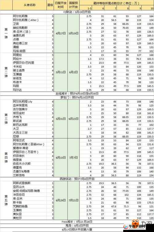 FGO 第六章剧情图材料掉落与羁绊点数图示解析