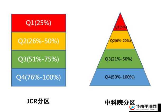 sci 三区四区的区别是什么：影响因子、分区方法、学科领域