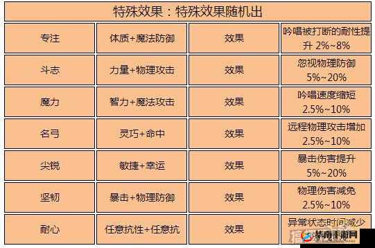 仙境传说RO手游神官顶级装备精炼与附魔全面推荐攻略