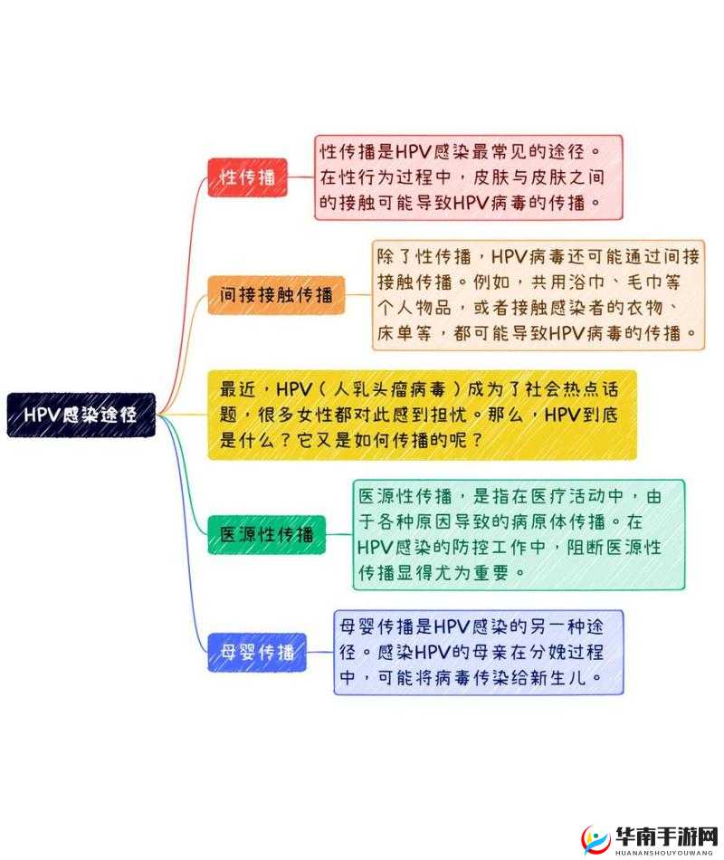 HPV 是怎么感染上的？——性传播是主要途径，这些行为也可能让你中招