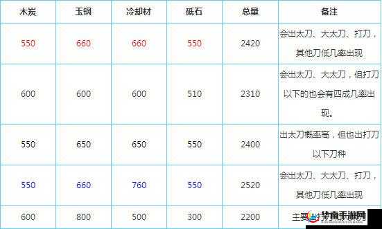 刀剑乱舞ONLINE深度解析，全面揭秘锻刀与建造所需时间