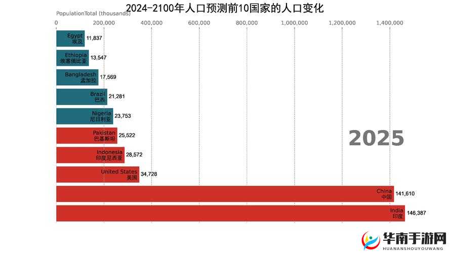 2024 年全球人口分布对比：深度剖析各国人口结构与趋势