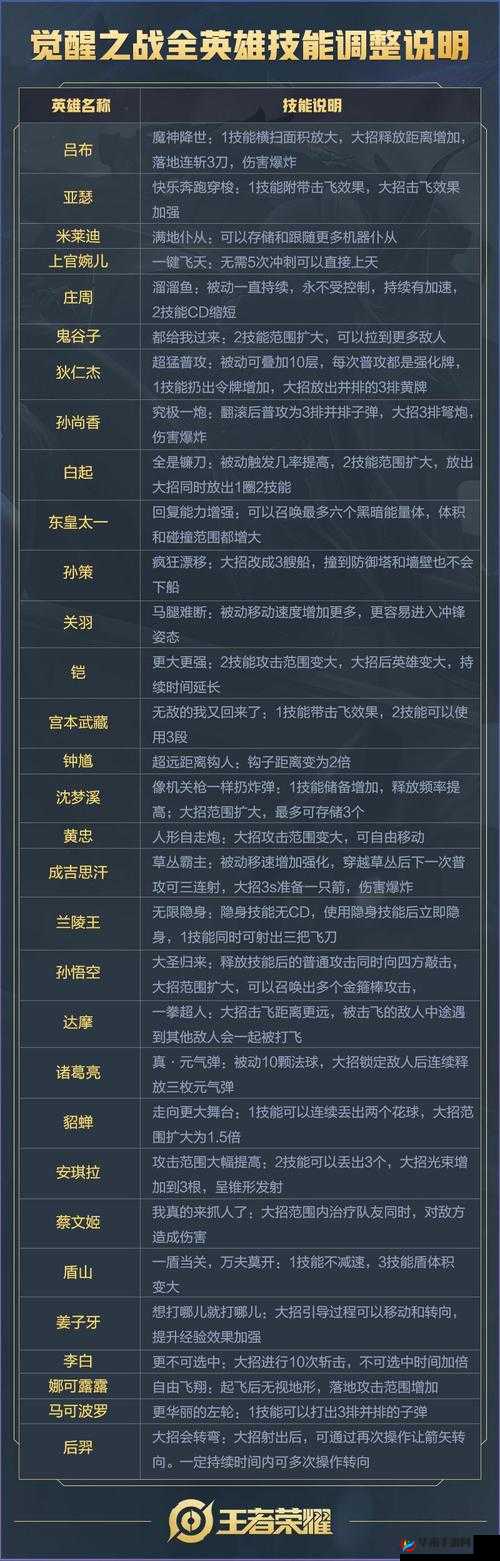 王者荣耀觉醒之战全面解析，加强英雄汇总及其效果详细一览