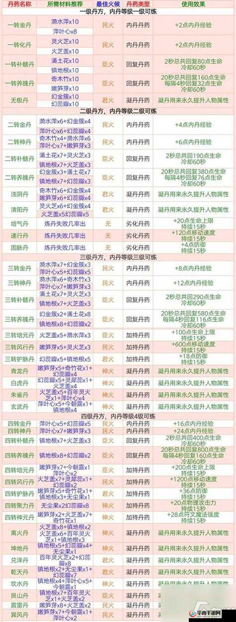探索创造与魔法丹药，分类详解、效果剖析与资源管理艺术实践