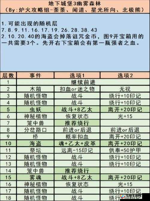 揭秘地下城堡3，探索青春之泉，踏上一段奇幻而神秘的冒险之旅