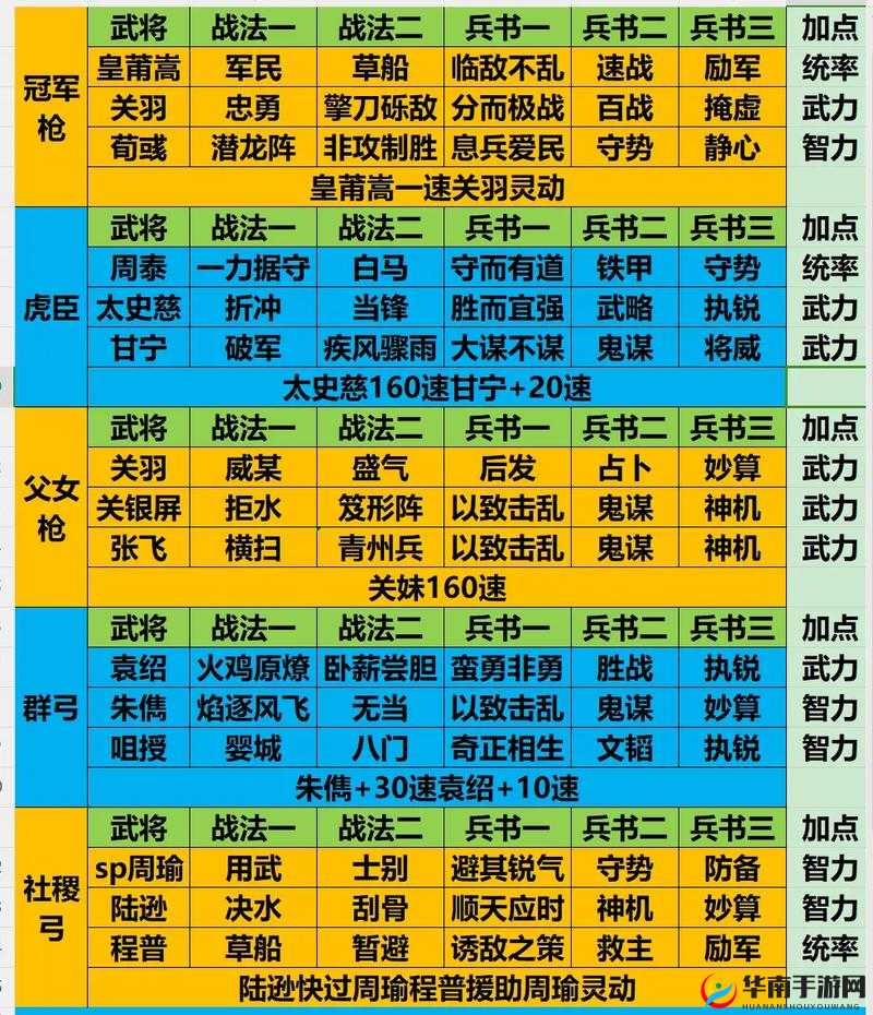 三国志战略版新手攻略，襄樊战役中高效配将策略与阵容搭配