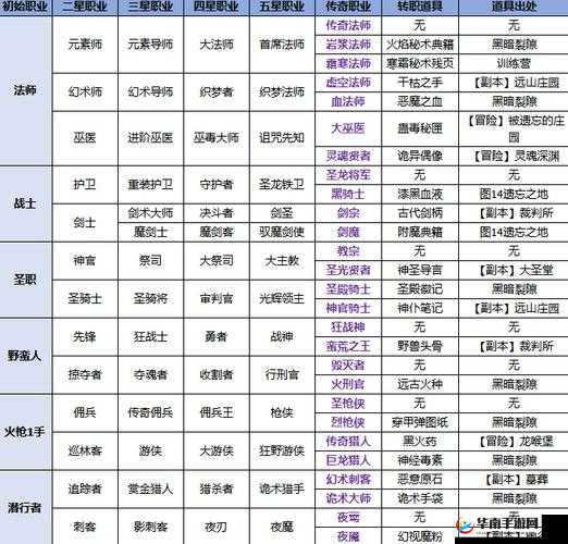 地下城堡2角色转职怎么选？全面攻略助你打造无敌战队！