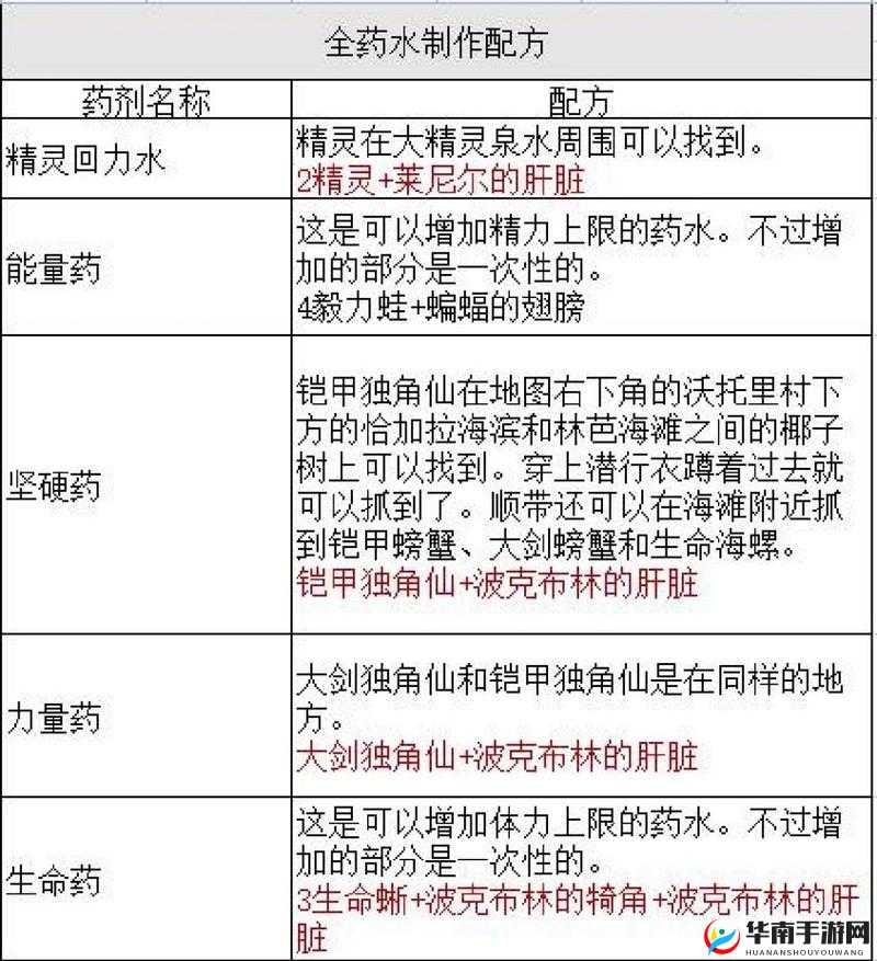 密室逃脱中神秘药水配方究竟如何搭配才能成功逃脱？