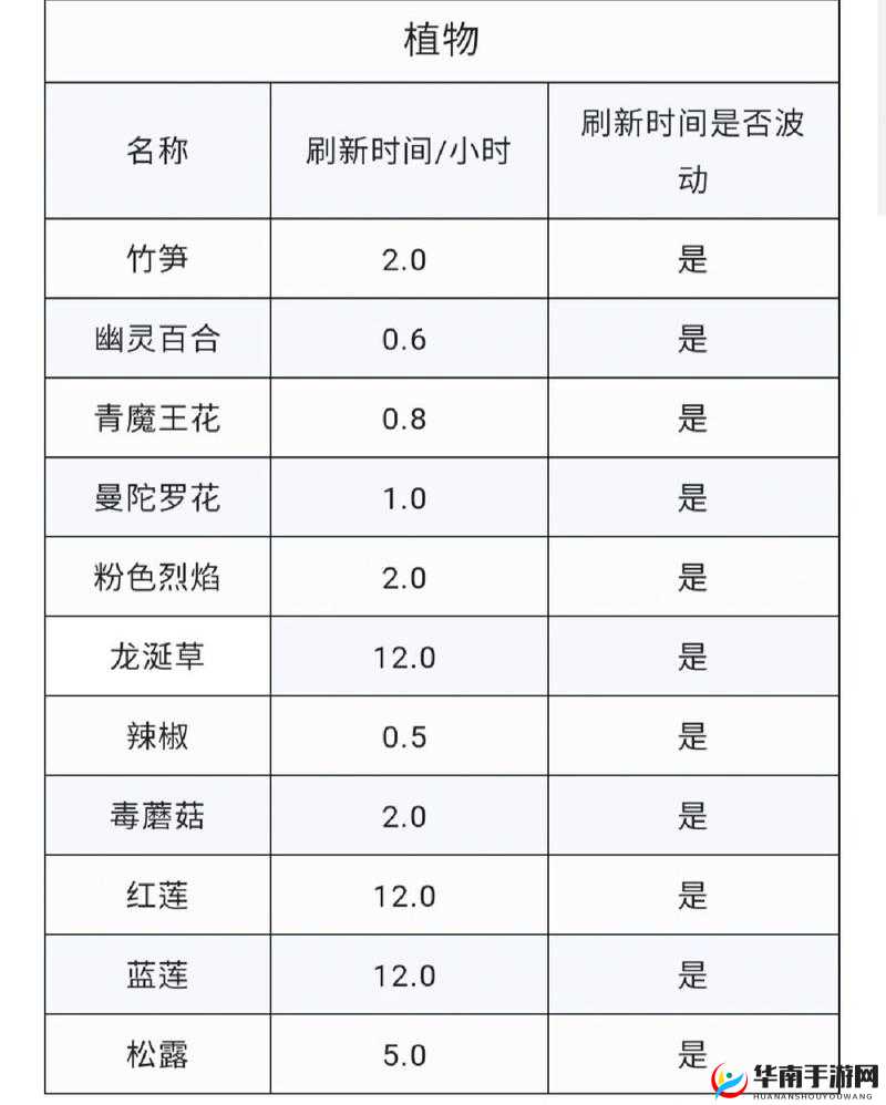 创造与魔法龙涎草刷新时间究竟有何规律？深度解析带你揭秘