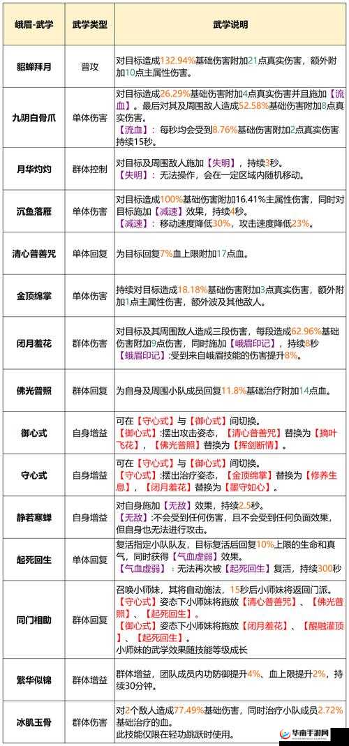 天龙八部中峨嵋派英雄指点技能究竟如何搭配才能制敌？详解下篇揭晓！