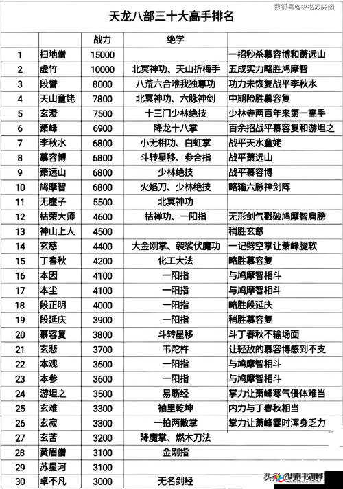 天龙八部盖世无双，开服次日如何速成？教学线路大全揭秘！