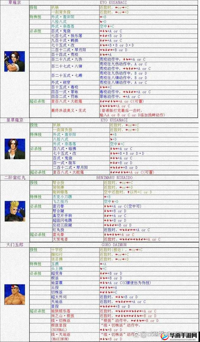 新玩家在拳皇中如何根据人物介绍查看位置并选择适合自己的角色？
